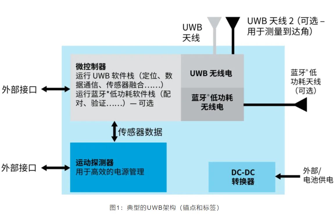 『這個知識不太冷』如何為你的應用選擇UWB的拓撲結構？