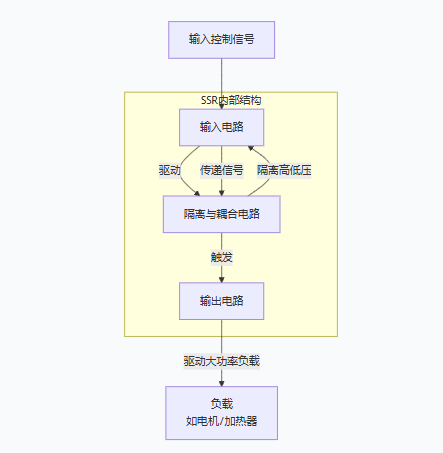 超越傳統(tǒng)繼電器：深入探討固態(tài)繼電器（SSR）的技術(shù)優(yōu)勢與應用實踐