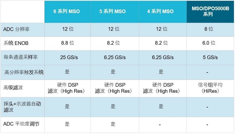 示波器12bit“芯”趨勢，如何實現更高測量精度？