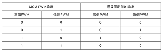 聯鎖高側和低側柵極驅動器 聯鎖高側和低側柵極驅動器
