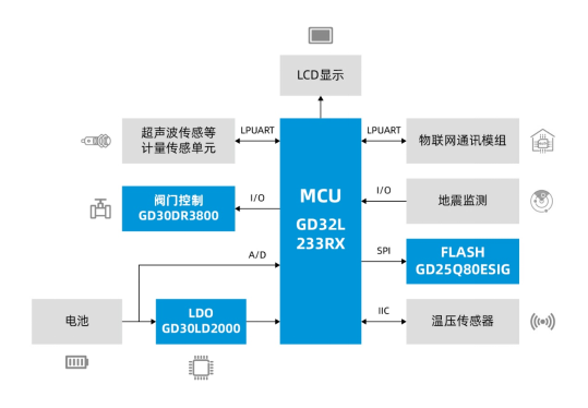 基礎設施數字化正當時，兆易創新與信馳科技共同推進燃氣物聯網發展