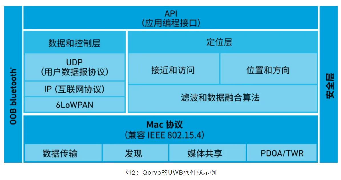 『這個知識不太冷』如何為你的應用選擇UWB的拓撲結構？