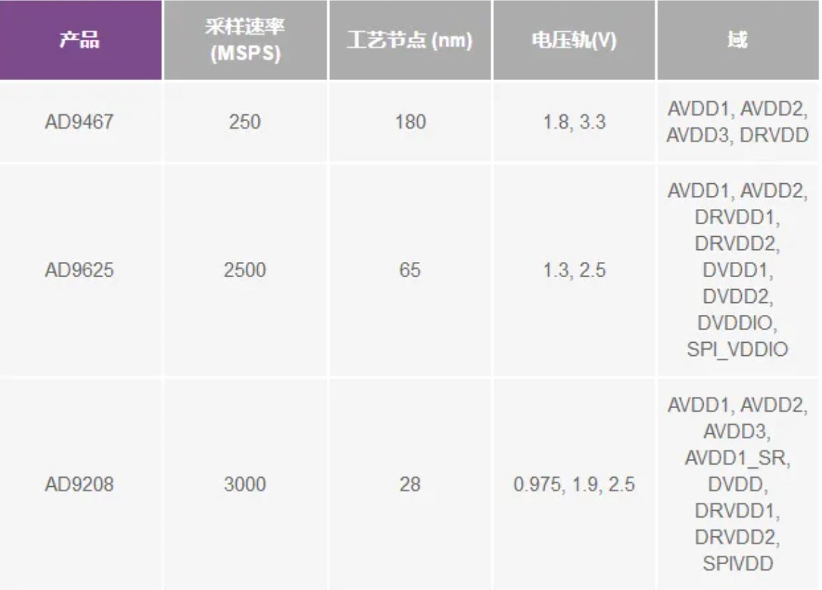 RF ADC為什么有如此多電源軌和電源域? RF ADC為什么有如此多電源軌和電源域?