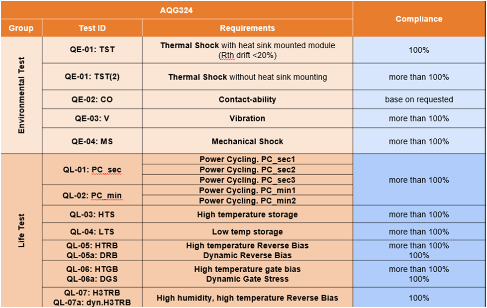 SiC Traction模塊的可靠性基石AQG324 SiC Traction模塊的可靠性基石AQG324