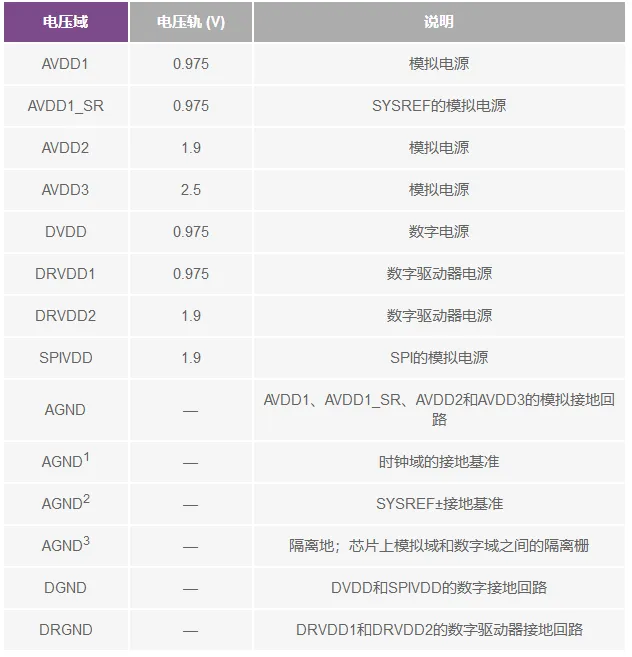 RF ADC為什么有如此多電源軌和電源域? RF ADC為什么有如此多電源軌和電源域?