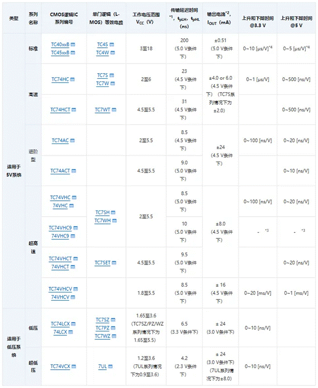 芝識(shí)課堂【CMOS邏輯IC的使用注意事項(xiàng)】—深入電子設(shè)計(jì)，需要這份指南（一）