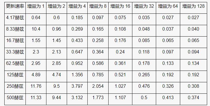 高性能、低成本電子秤的參考設(shè)計(jì)