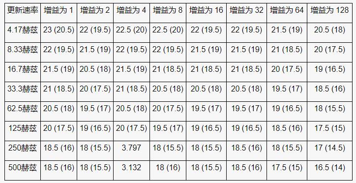 高性能、低成本電子秤的參考設(shè)計(jì)