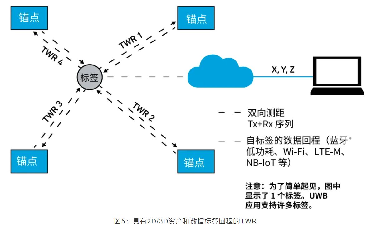 『這個知識不太冷』如何為你的應用選擇UWB的拓撲結構？