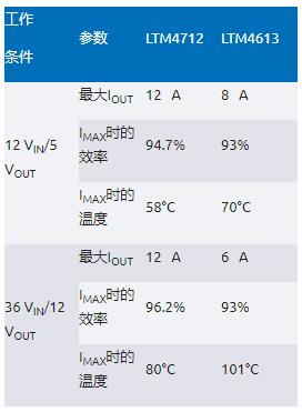 告別拓撲妥協(xié)!四開關μModule穩(wěn)壓器在車載電源的實戰(zhàn)演繹 告別拓撲妥協(xié)!四開關μModule穩(wěn)壓器在車載電源的實戰(zhàn)演繹