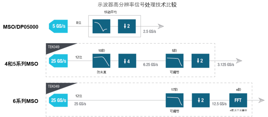 示波器12bit“芯”趨勢，如何實現更高測量精度？