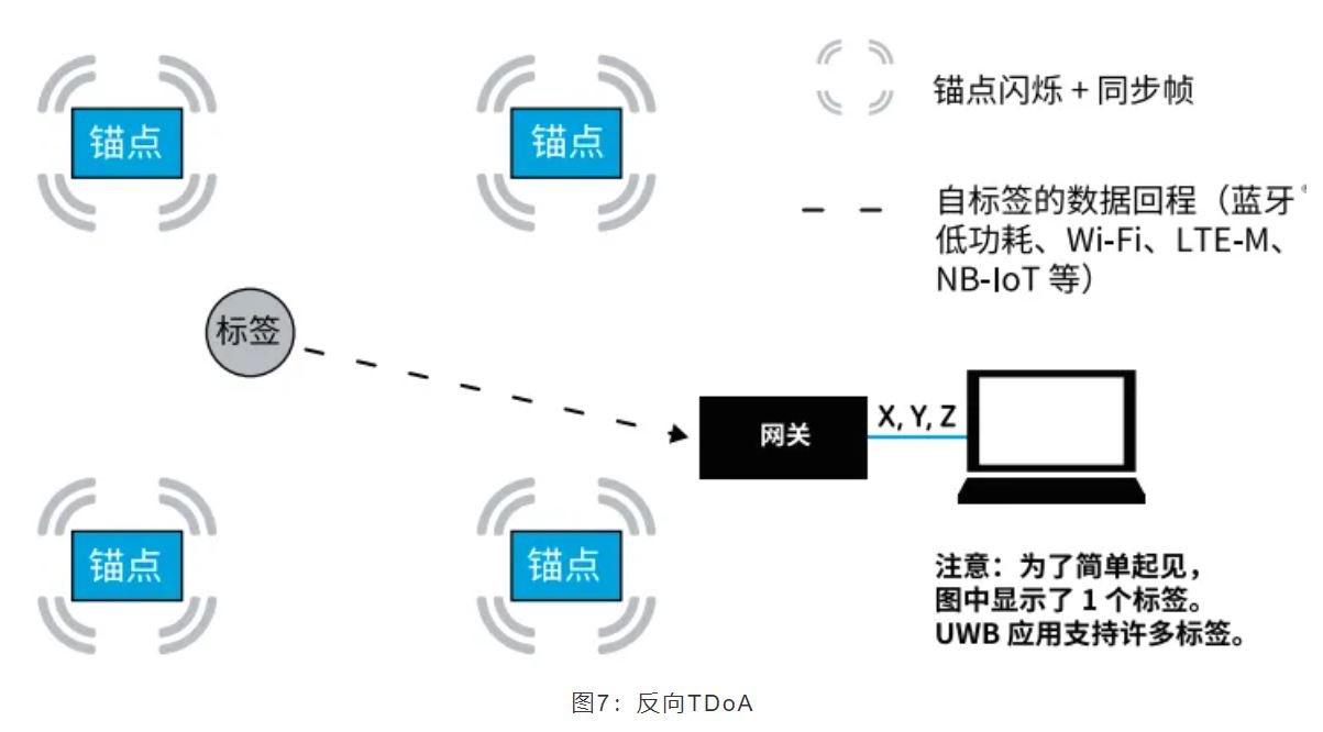 『這個知識不太冷』如何為你的應用選擇UWB的拓撲結構？