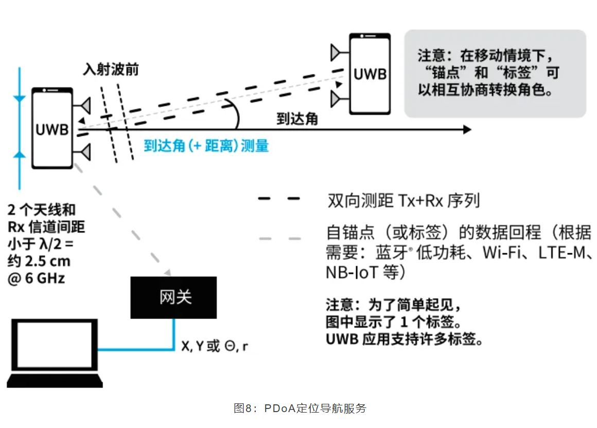 『這個知識不太冷』如何為你的應用選擇UWB的拓撲結構？