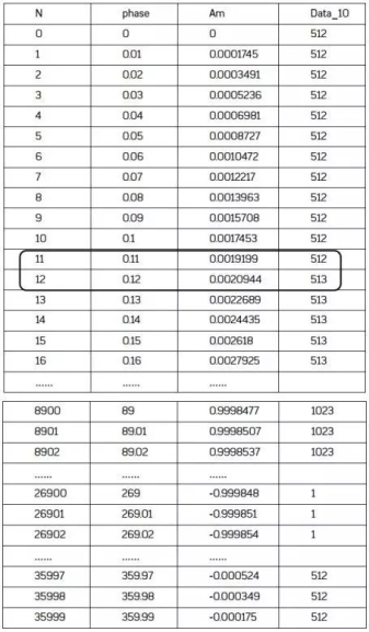 直接數字合成技術(DDS) 直接數字合成技術(DDS)