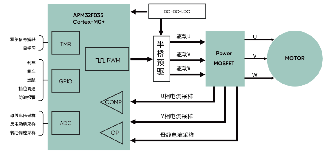 高精度FOC算法加持，電動兩輪車控制器迎來高性能芯片方案
