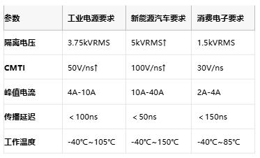 隔離式柵極驅(qū)動器核心技術全景:安全、能效與國產(chǎn)破局路徑 隔離式柵極驅(qū)動器核心技術全景:安全、能效與國產(chǎn)破局路徑