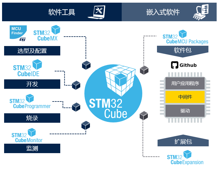 STM32開發(fā)者社區(qū)：從這里開啟你的STM32之旅！小白和PRO都友好