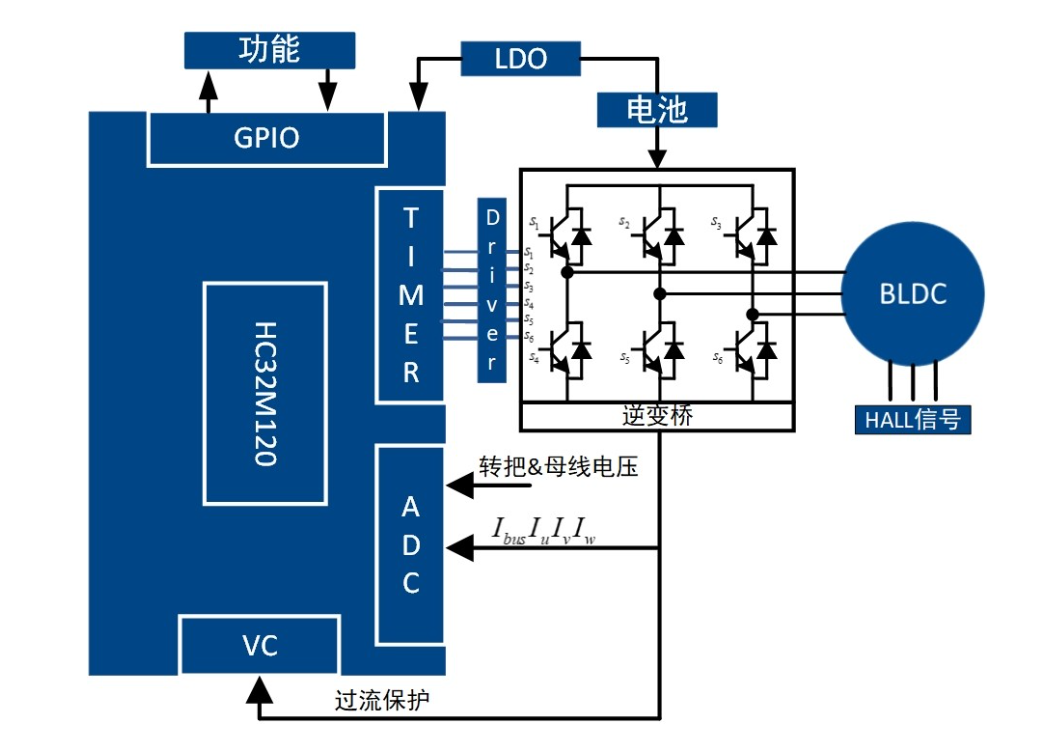 高精度FOC算法加持，電動兩輪車控制器迎來高性能芯片方案