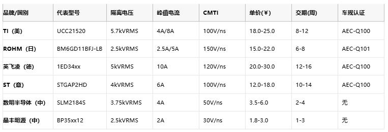 隔離式柵極驅(qū)動器核心技術全景:安全、能效與國產(chǎn)破局路徑 隔離式柵極驅(qū)動器核心技術全景:安全、能效與國產(chǎn)破局路徑